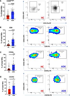 Prostate Cancer Peripheral Blood NK Cells Show Enhanced CD9, CD49a, CXCR4, CXCL8, MMP-9 Production and Secrete Monocyte-Recruiting and Polarizing Factors